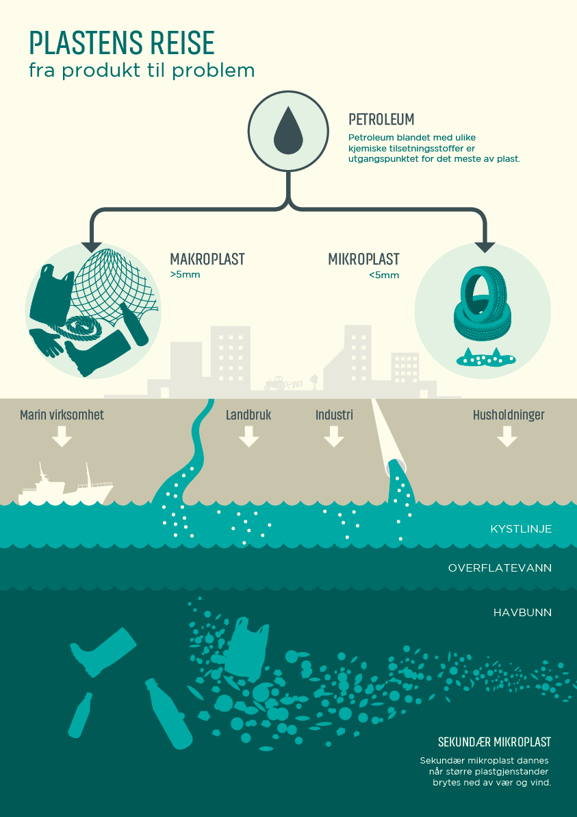 Infografikk SALT Plastens reise
